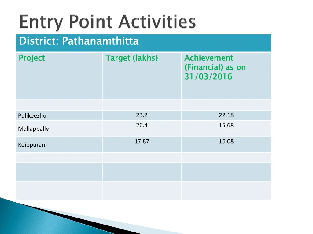 district pathanamthitta project