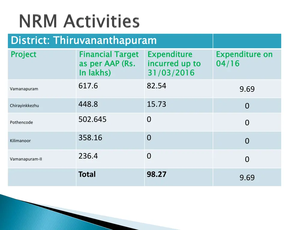 district thiruvananthapuram project 1