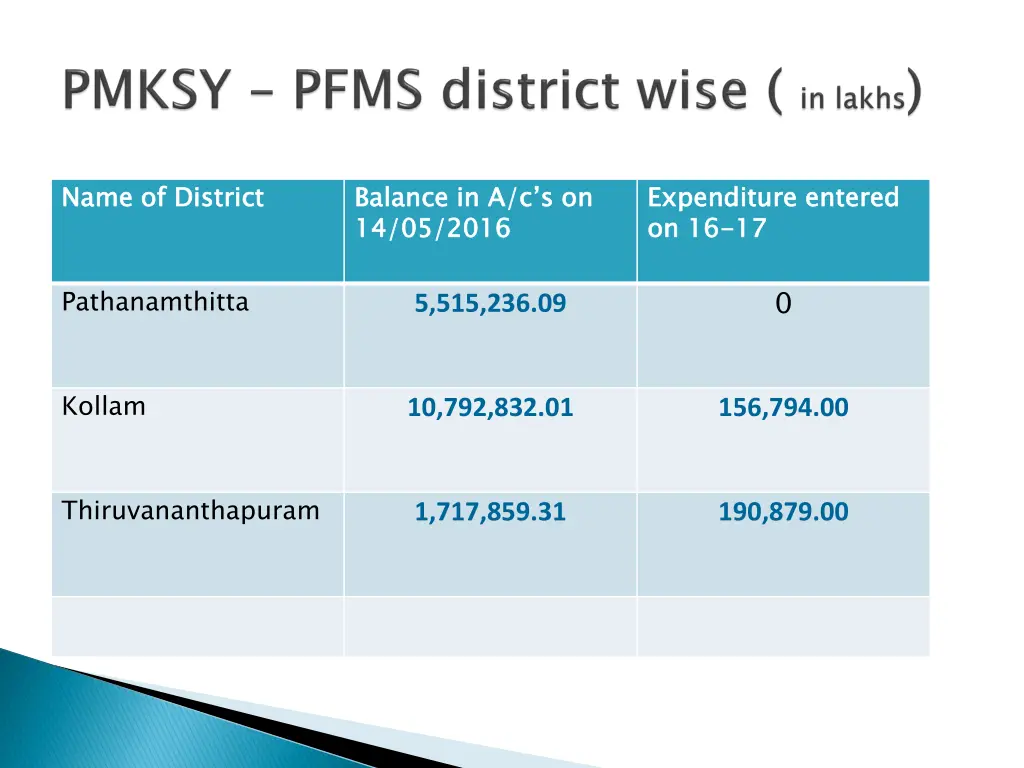 name of district