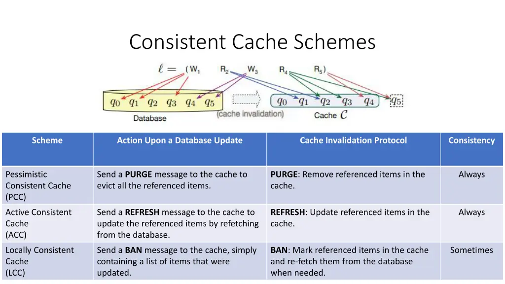 consistent cache schemes