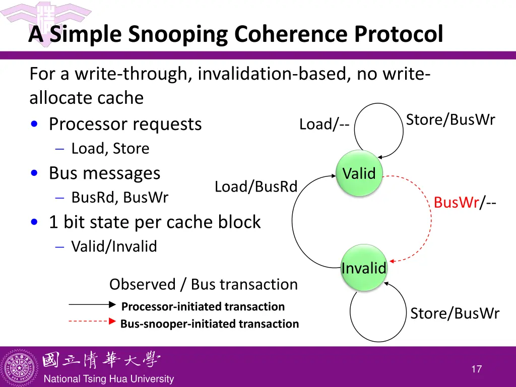 a simple snooping coherence protocol
