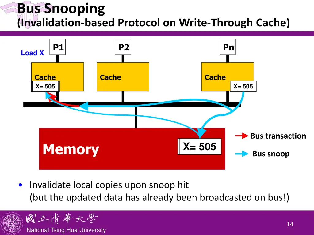 bus snooping invalidation based protocol on write