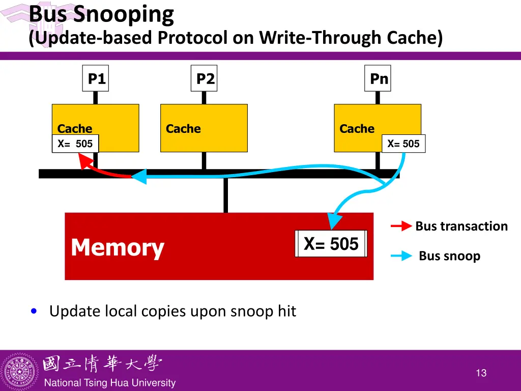 bus snooping update based protocol on write