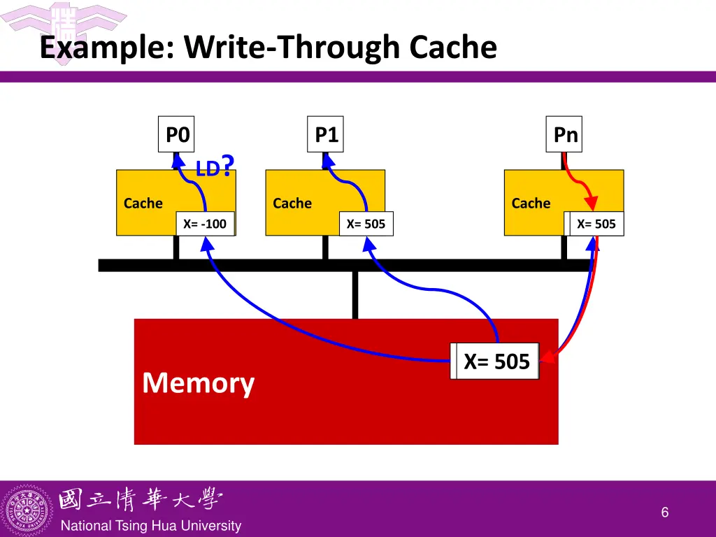 example write through cache