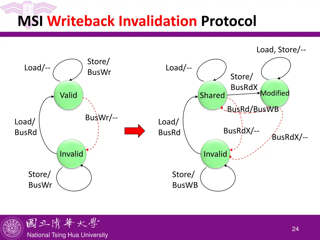 msi writeback invalidation protocol