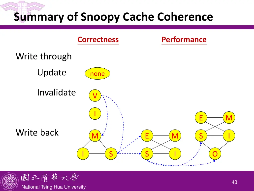 summary of snoopy cache coherence