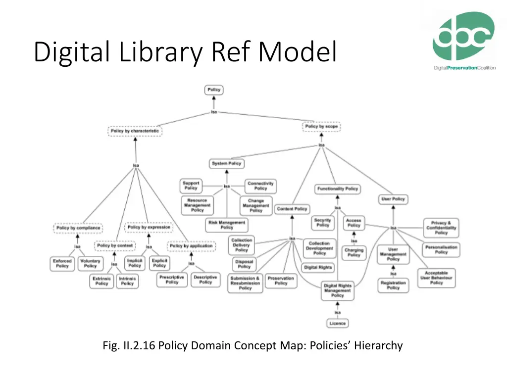 digital library ref model
