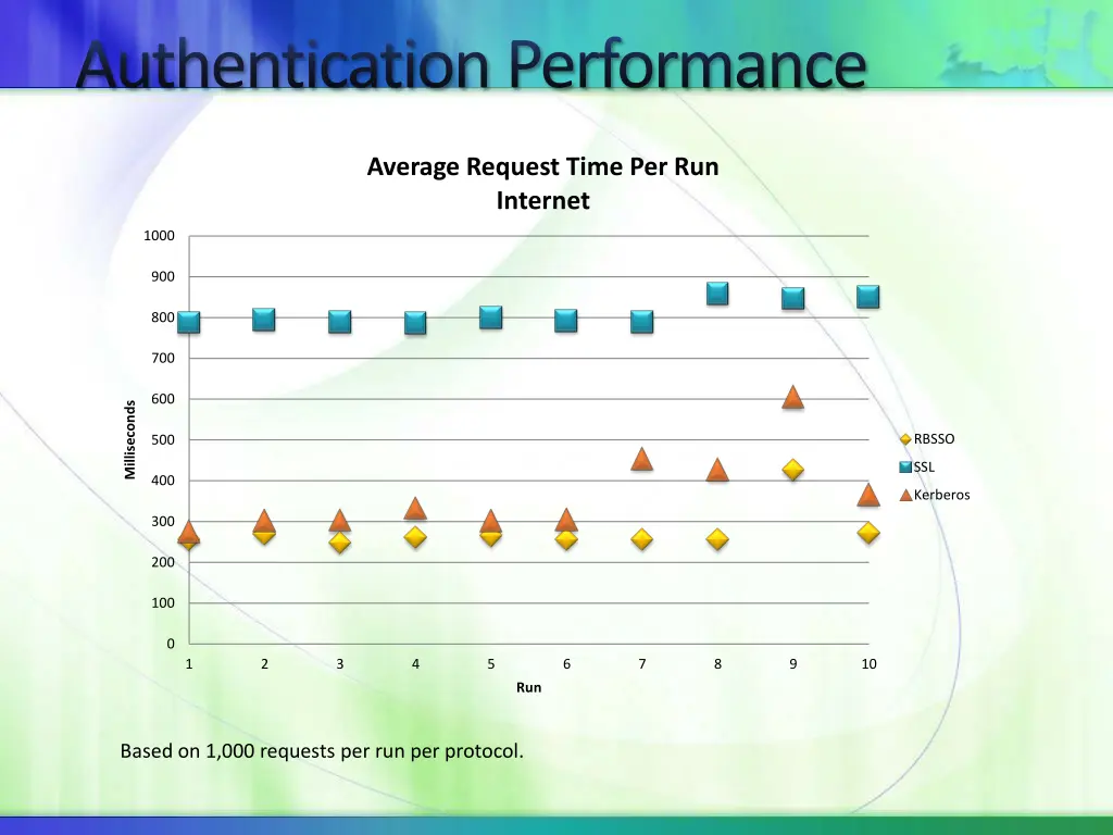 authentication performance 1