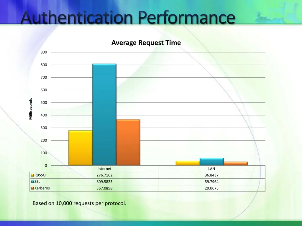 authentication performance 2
