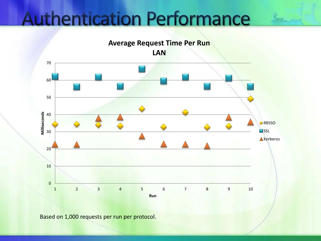 authentication performance