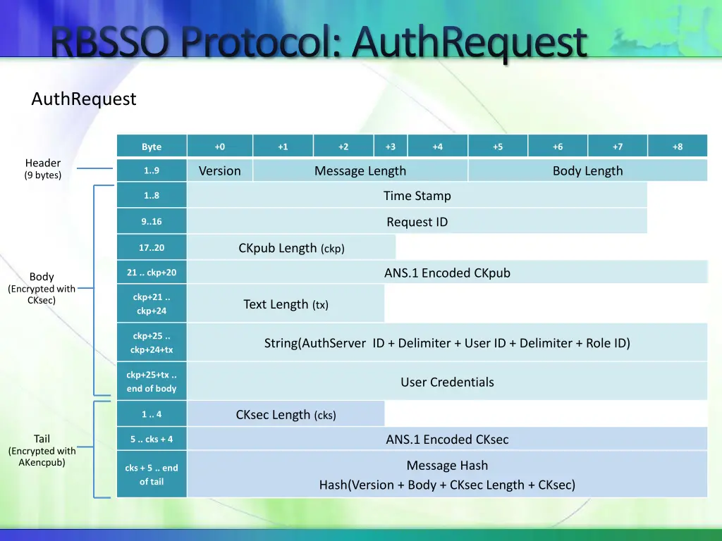 rbsso protocol authrequest