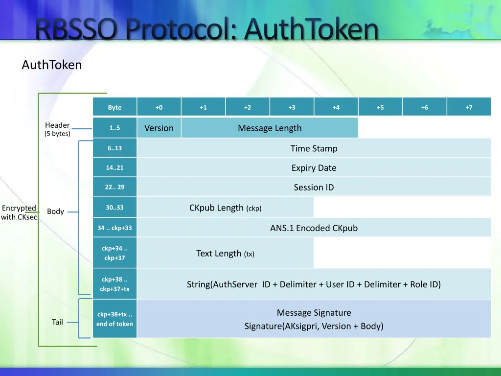 rbsso protocol authtoken
