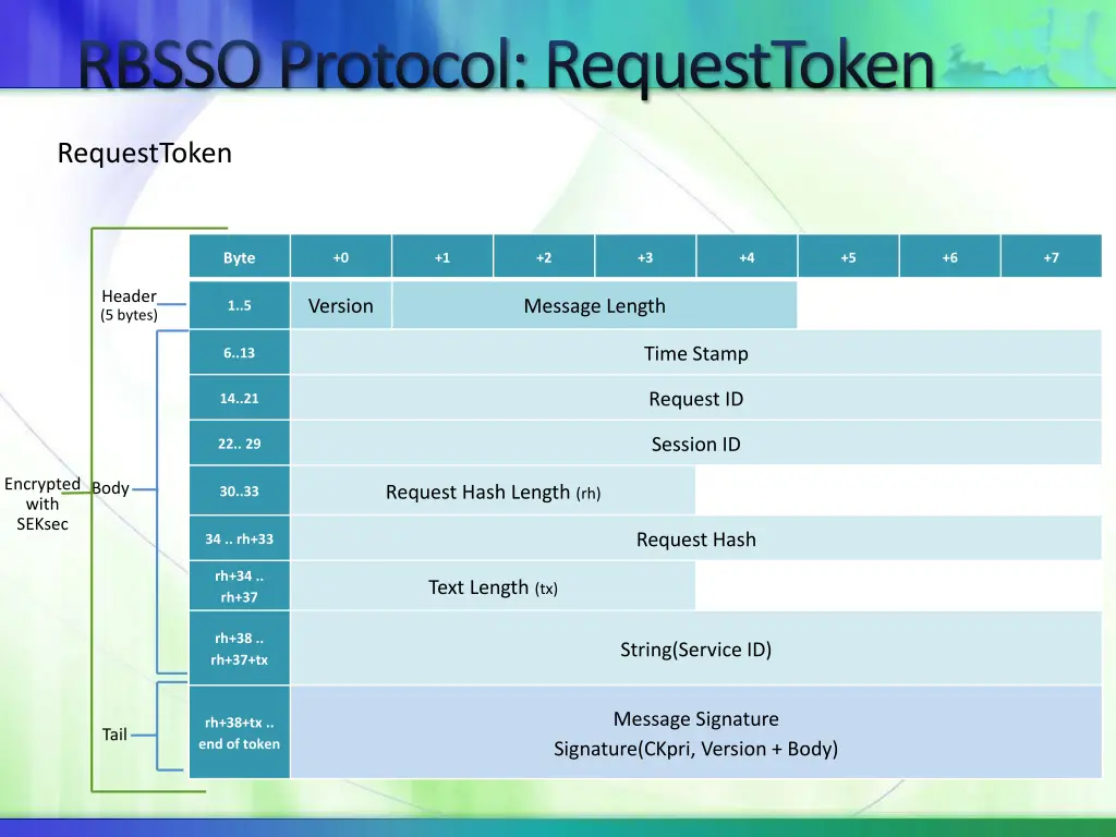 rbsso protocol requesttoken
