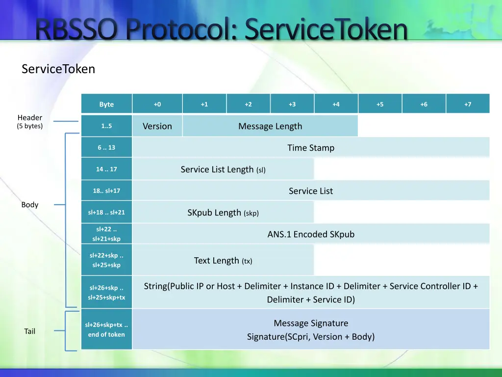 rbsso protocol servicetoken