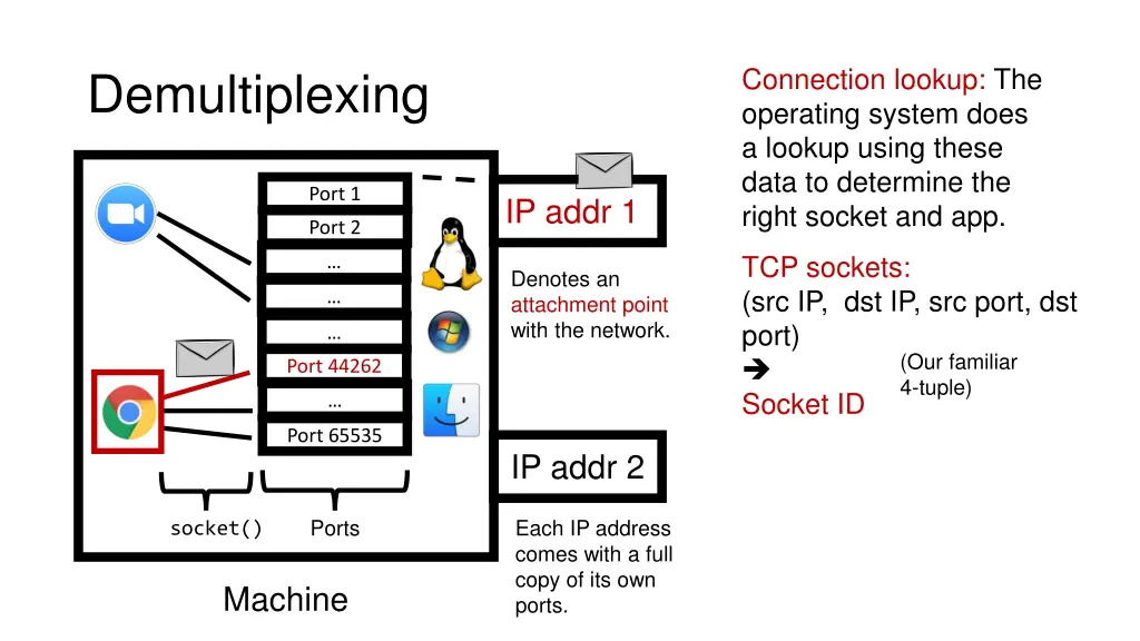 connection lookup the operating system does 2