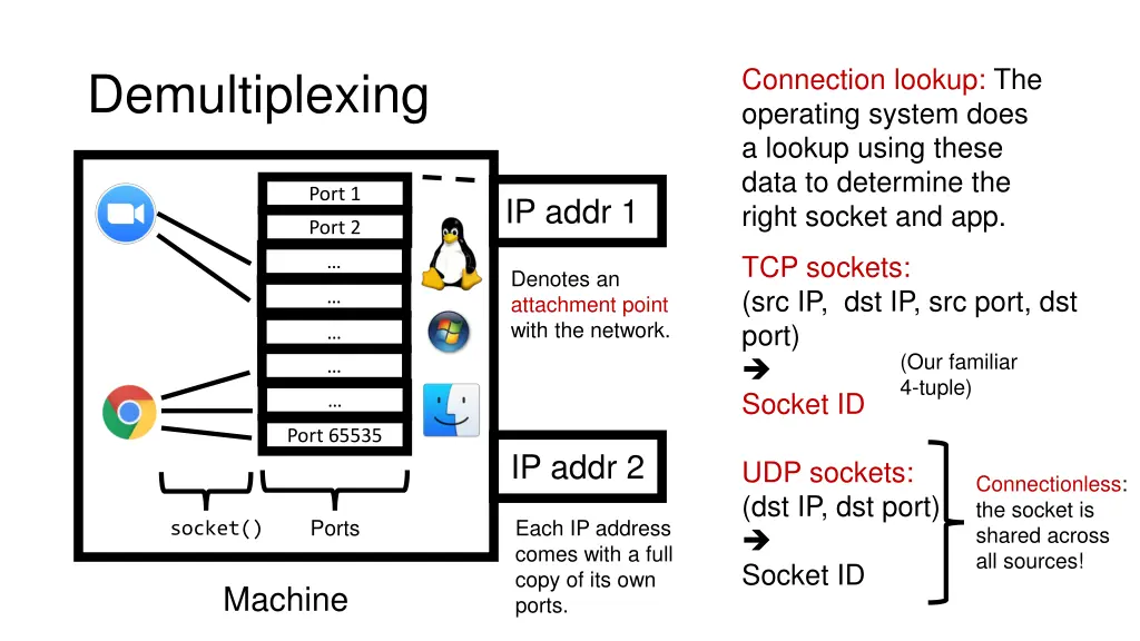 connection lookup the operating system does 3