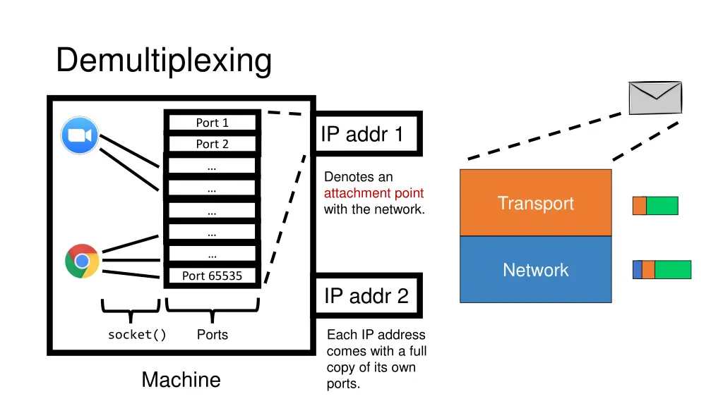 demultiplexing 1