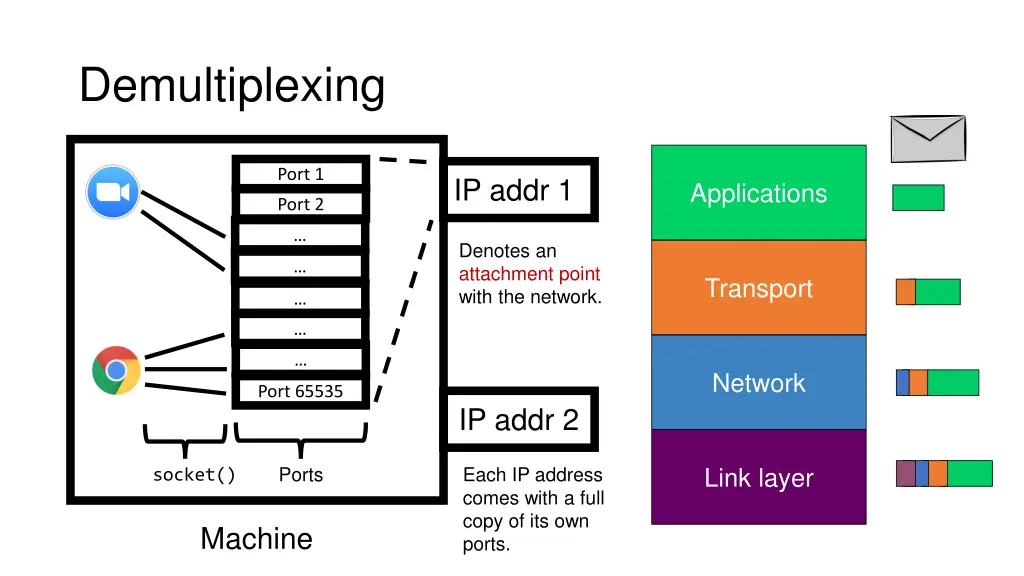 demultiplexing