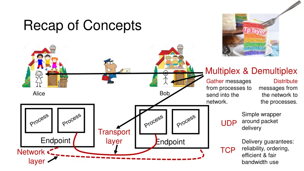 recap of concepts