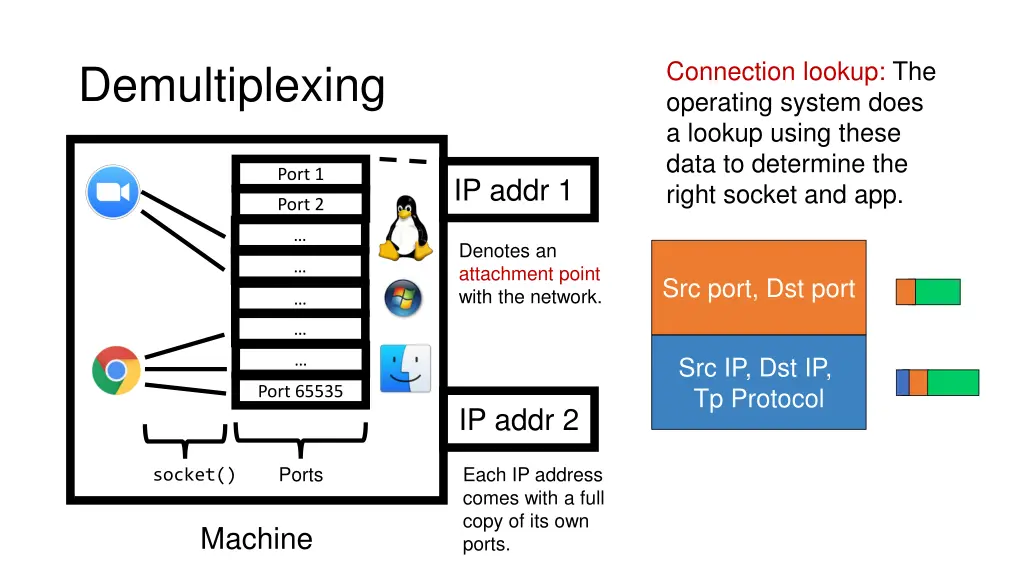 connection lookup the operating system does