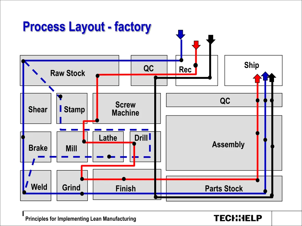 process layout factory