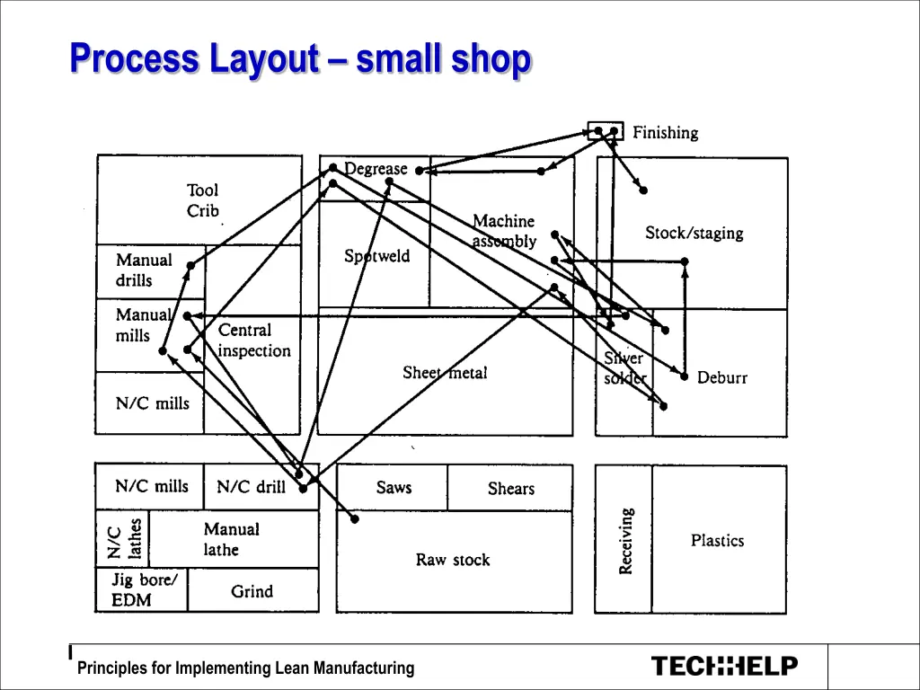 process layout small shop