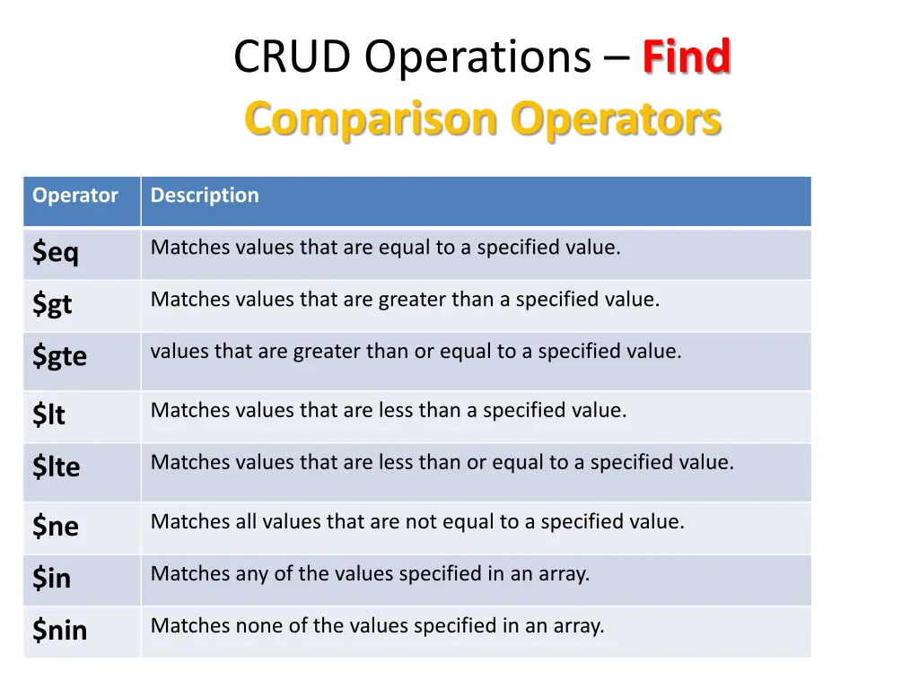 crud operations find comparison operators