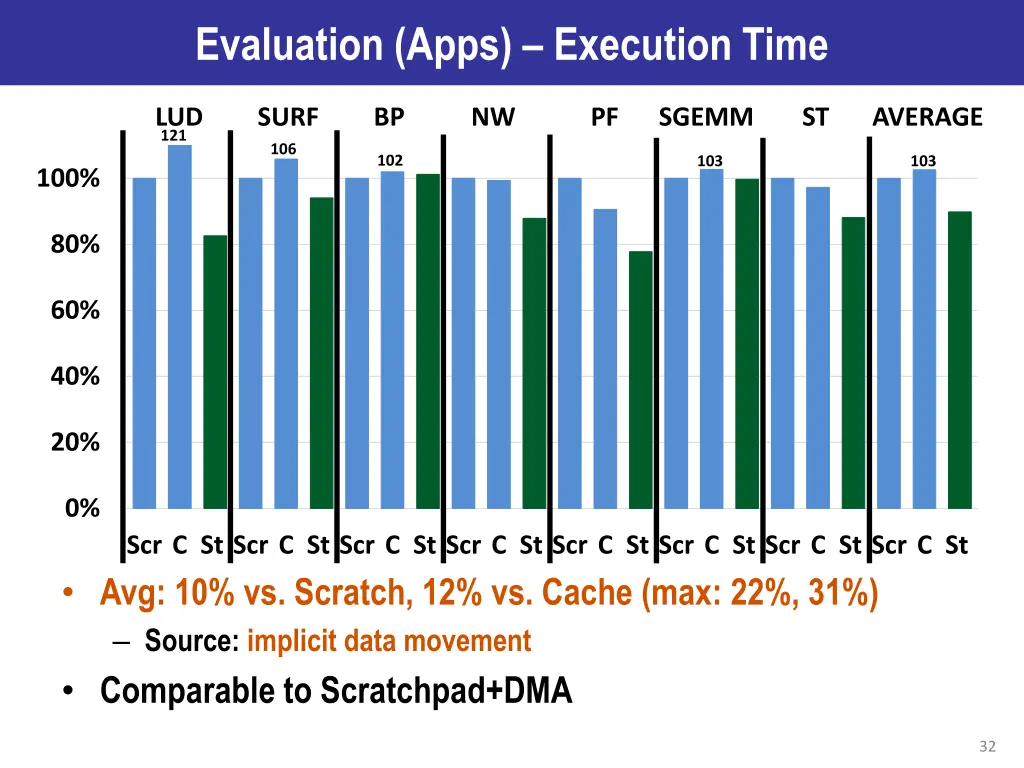 evaluation apps execution time 1