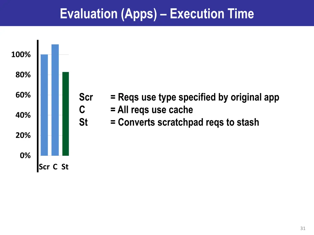evaluation apps execution time