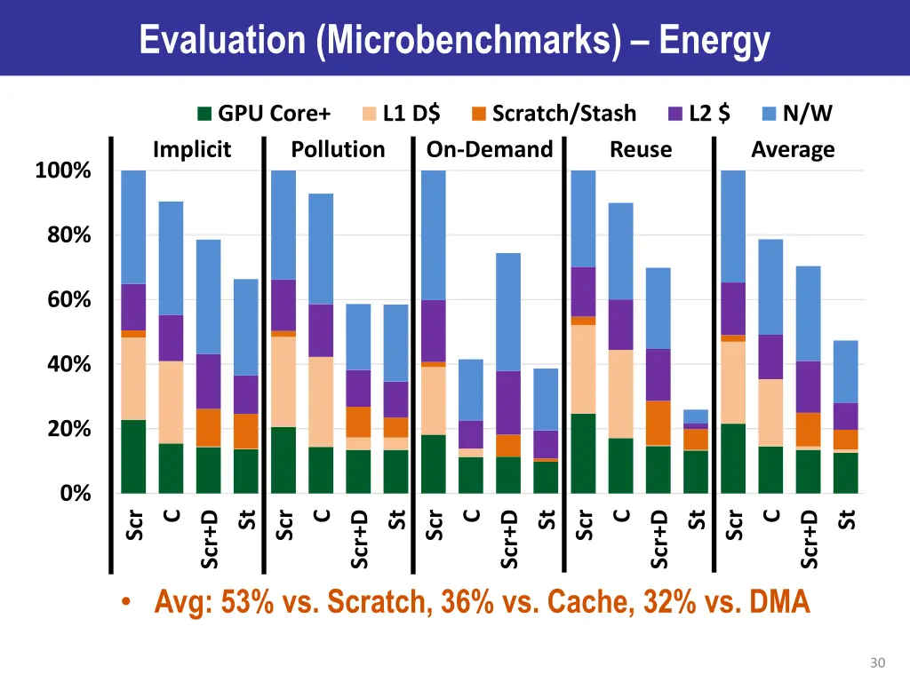 evaluation microbenchmarks energy