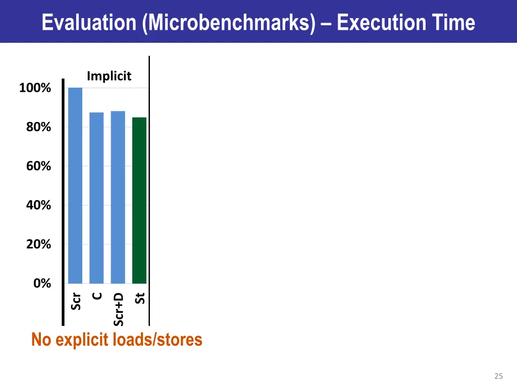 evaluation microbenchmarks execution time 1