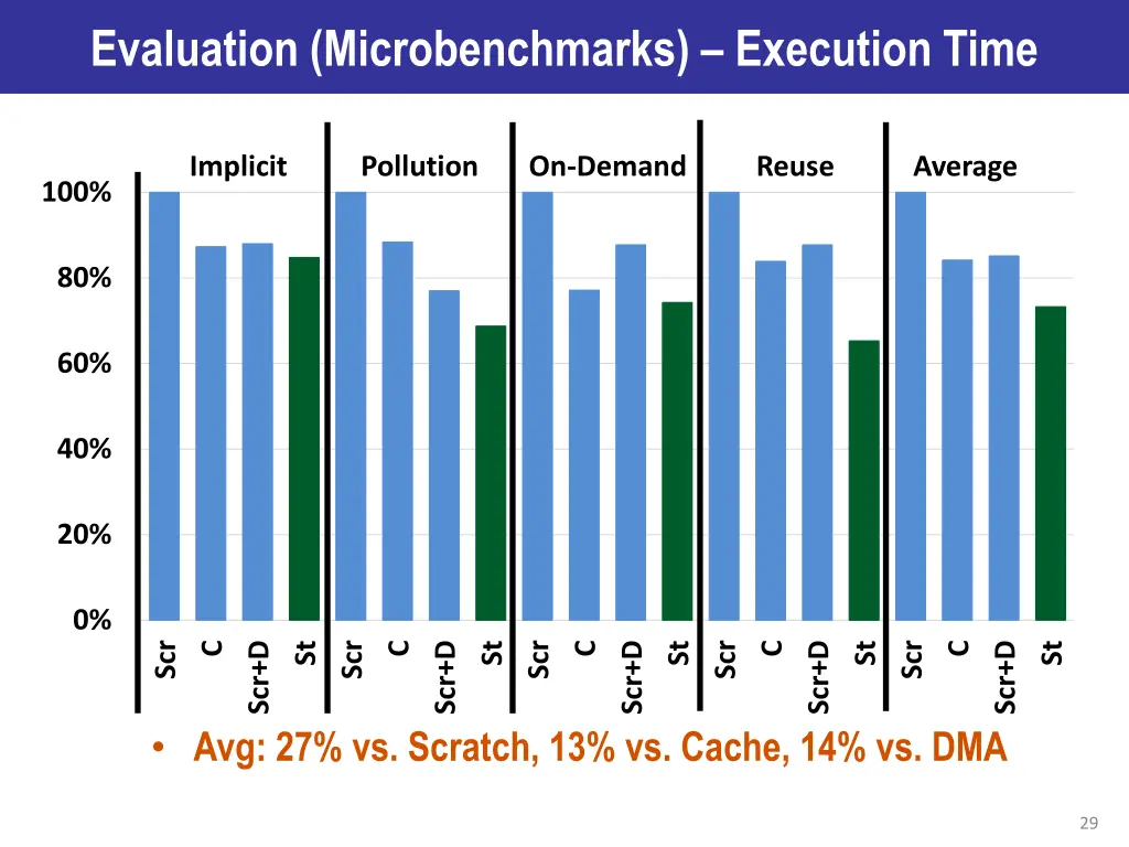 evaluation microbenchmarks execution time 5