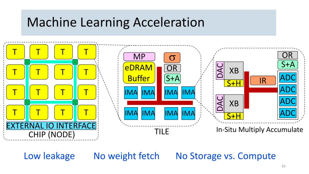 machine learning acceleration