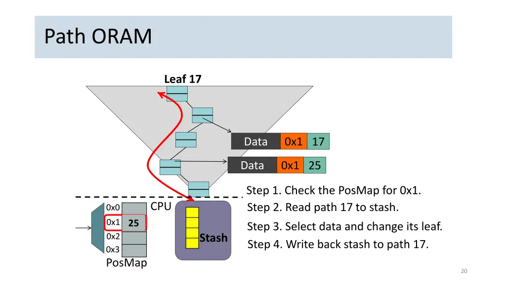 path oram
