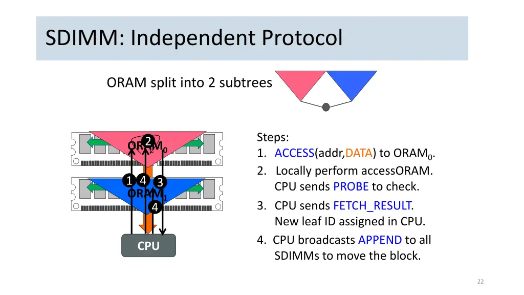 sdimm independent protocol