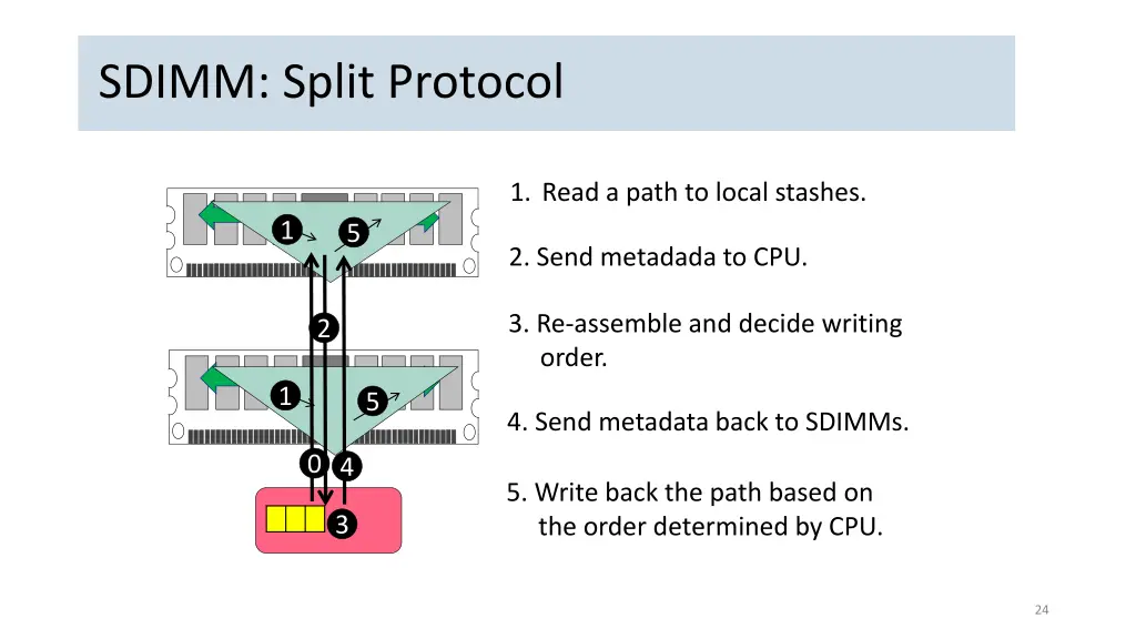 sdimm split protocol 1