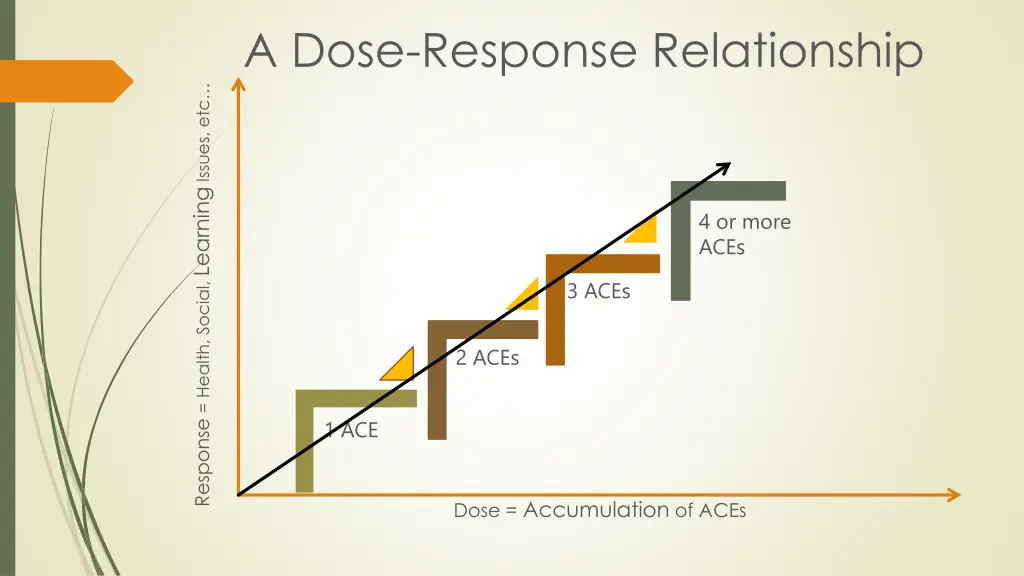 a dose response relationship