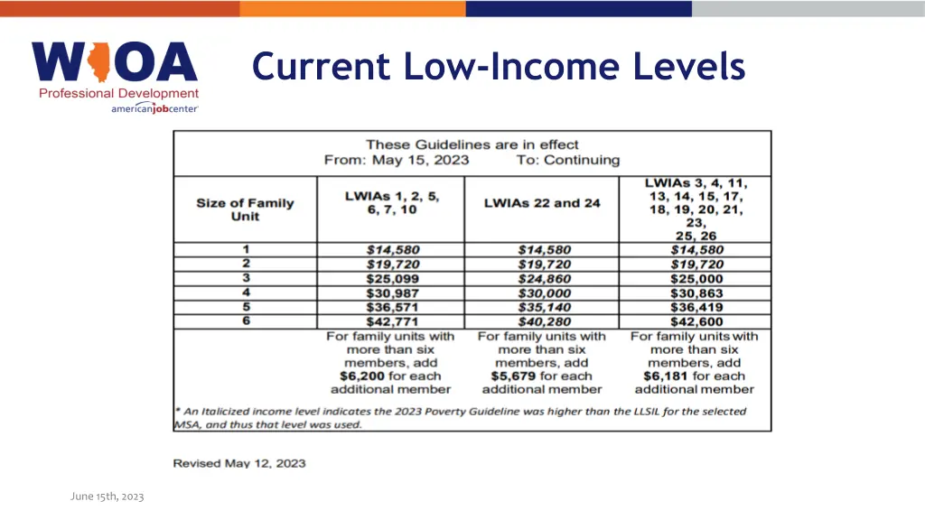 current low income levels