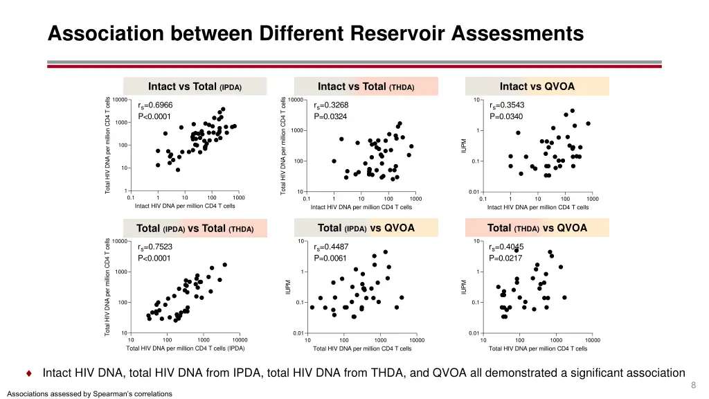 association between different reservoir