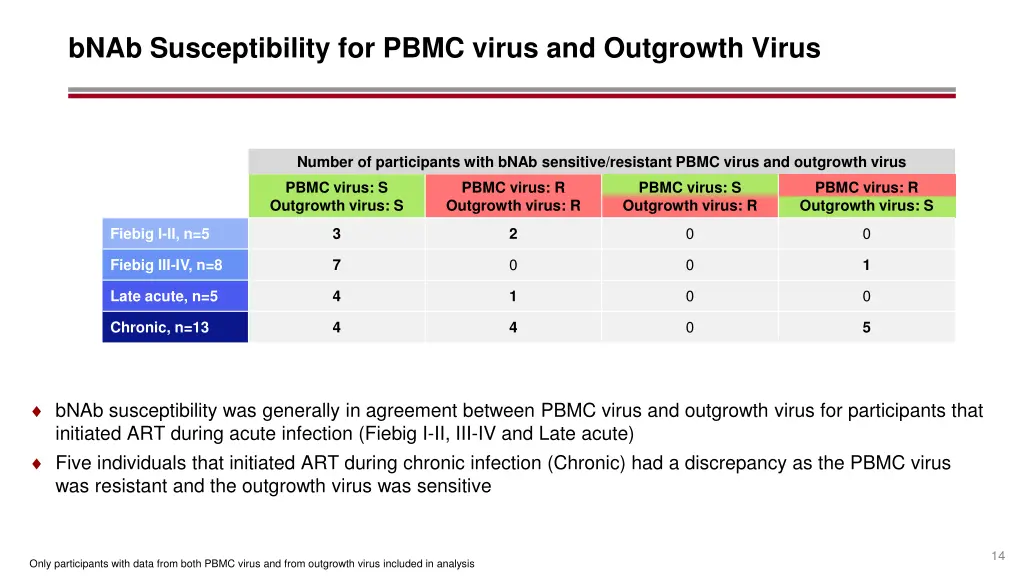 bnab susceptibility for pbmc virus and outgrowth