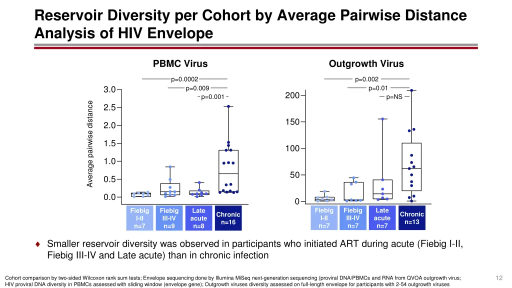 reservoir diversity per cohort by average