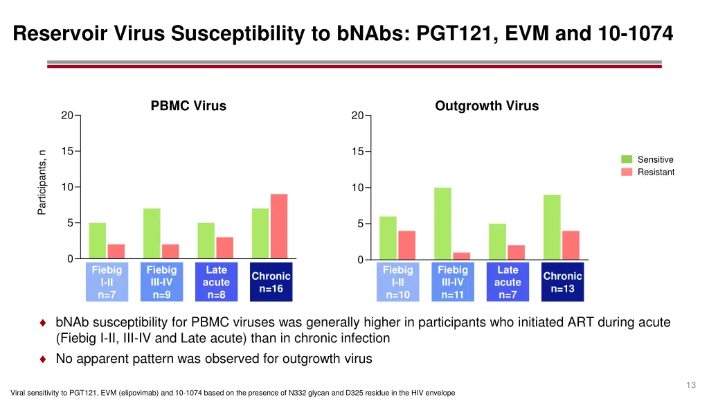 reservoir virus susceptibility to bnabs pgt121