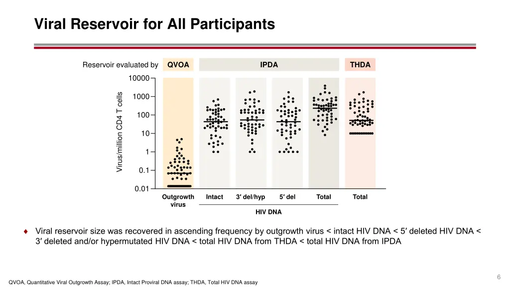 viral reservoir for all participants
