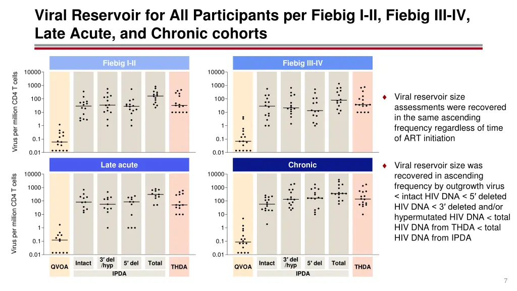viral reservoir for all participants per fiebig