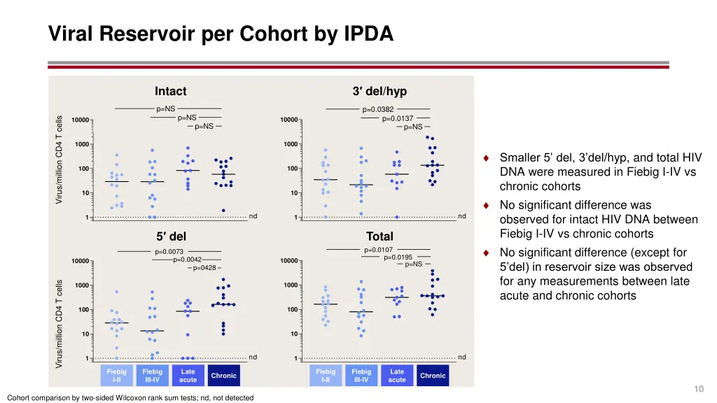 viral reservoir per cohort by ipda