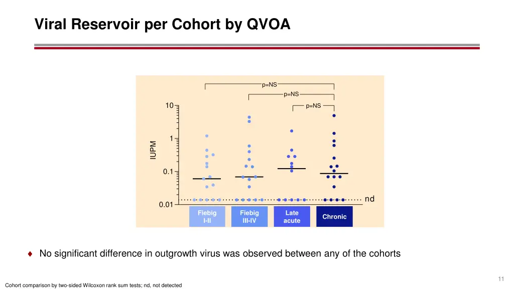 viral reservoir per cohort by qvoa