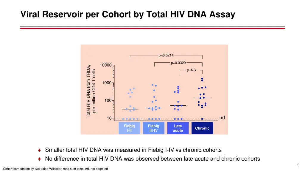 viral reservoir per cohort by total hiv dna assay