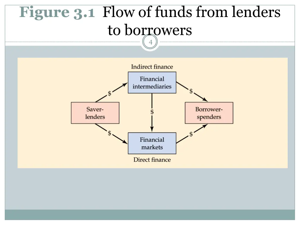 figure 3 1 flow of funds from lenders