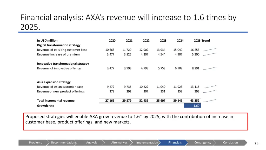 financial analysis axa s revenue will increase