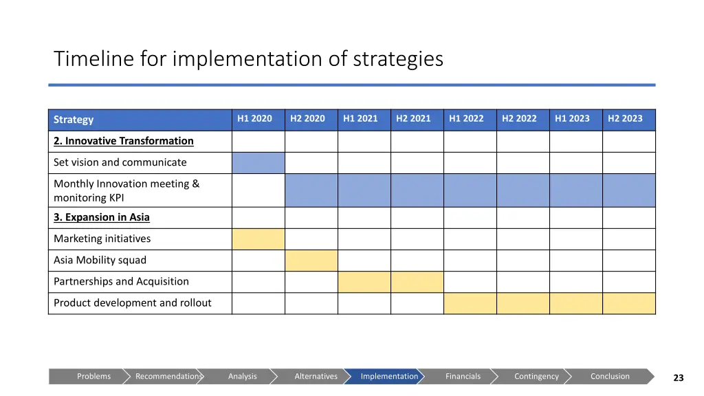 timeline for implementation of strategies 1